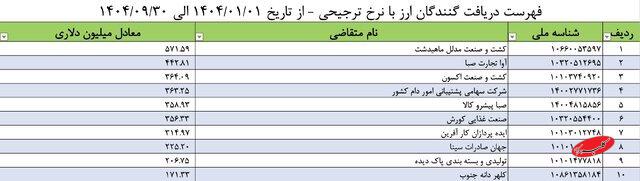 کدام شرکتها بیشترین ارز ترجیحی را گرفتند؟