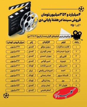 فروش ۴ میلیاردی سینما در هفته پایانی دی ماه