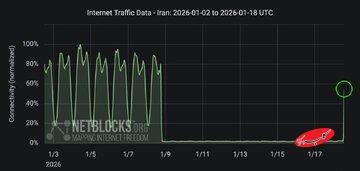 پایان خاموشی مطلق /بازگشت ۵۴ درصدی دسترسی به گوگل در ایران