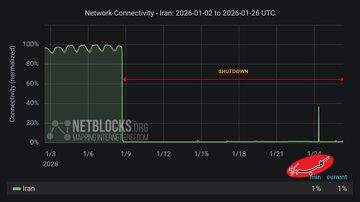 نت بلاکس: تداوم قطعی اینترنت برای هجدهمین روز