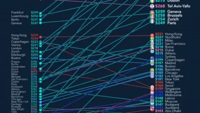 هزینه قبوض آب و برق و گاز در جهان ۲۰۲۵