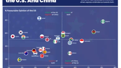 دیدگاه مردم جهان به چین و آمریکا