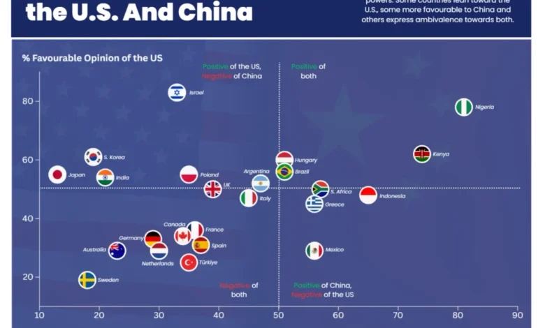 دیدگاه مردم جهان به چین و آمریکا