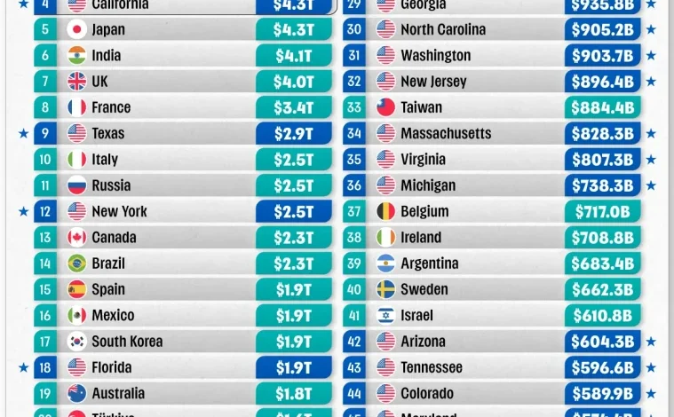 جایگاه ایالتهای آمریکا در میان بزرگترین اقتصادهای جهان