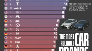 بهترین برندهای خودرو در سال ۲۰۲۶