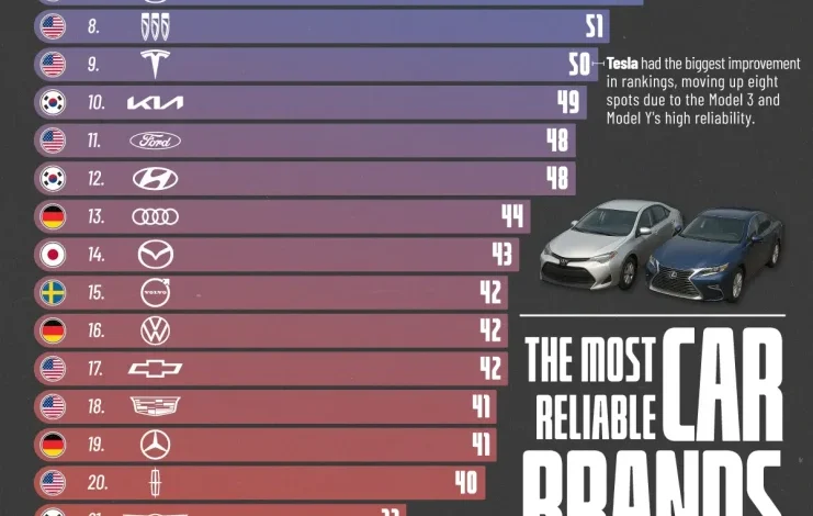 بهترین برندهای خودرو در سال ۲۰۲۶