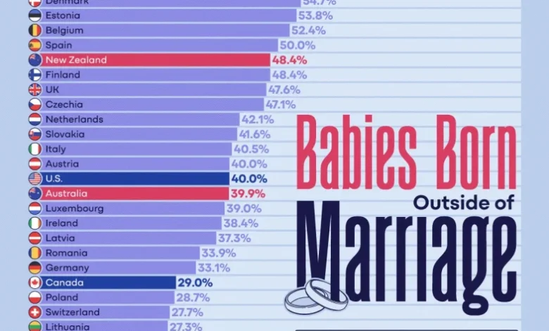 درصد تولد کودکان خارج از ازدواج