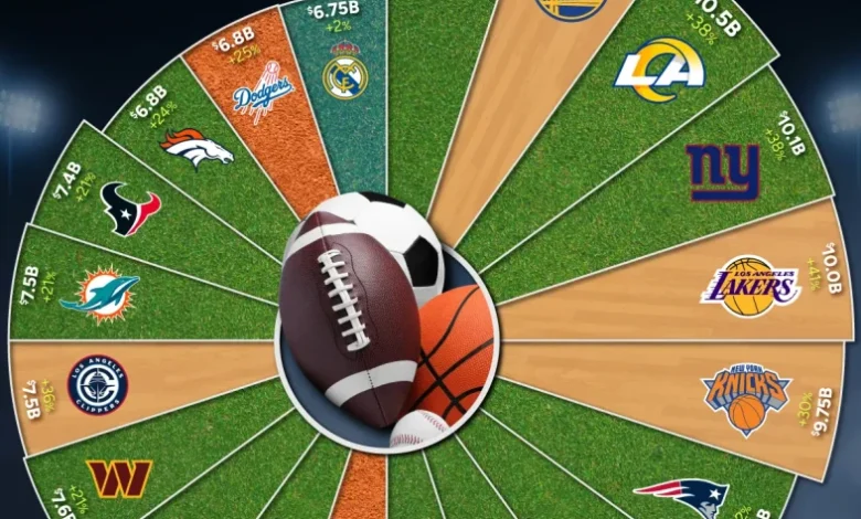 ارزشمندترین تیمهای ورزشی ۲۰۲۶