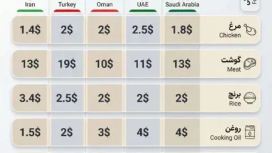 مقایسه قیمت اقلام خوراکی در ایران و سایر کشورها