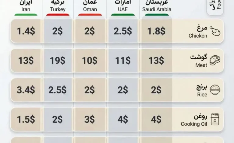 مقایسه قیمت اقلام خوراکی در ایران و سایر کشورها