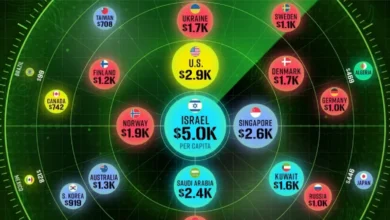 سرانه هزینه نظامی در کشورهای مختلف