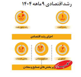 نرخ رشد اقتصادی ۹ ماهه ۱۴۰۴ اعلام شد