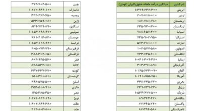 مقایسه قیمت بنزین