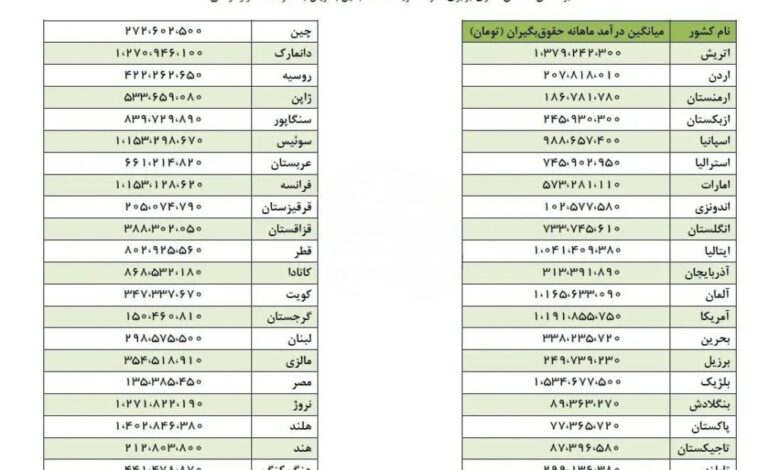 مقایسه قیمت بنزین