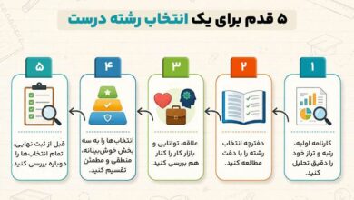 انتخاب رشته کنکور