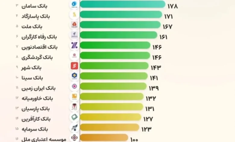 جدول میانگین حقوق و مزایای ۱۷ بانک در سال ۱۴۰۴