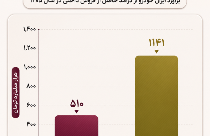 رشد ۱۲۳ درصدی درآمد ایران خودرو