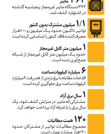 درگیری بر سر برقدزدی | ردپای ۳ هزار ماینر در یک شهرک صنعتی