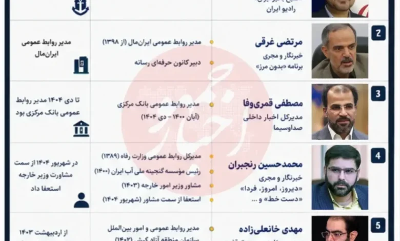 فهرست مشاغل چهرههای صداوسیما در ساختار قدرت